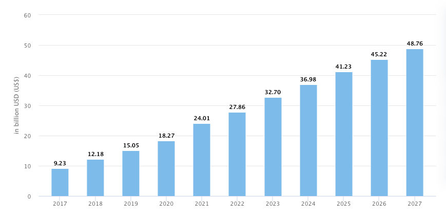 Entertainment segment revnue projections by Statista