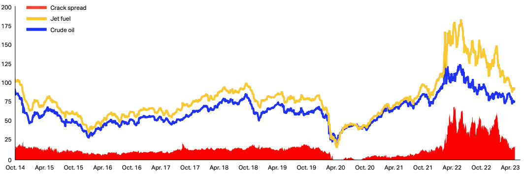 : Brent and Jet Fuel Price, USD per barrel, and the crack spread