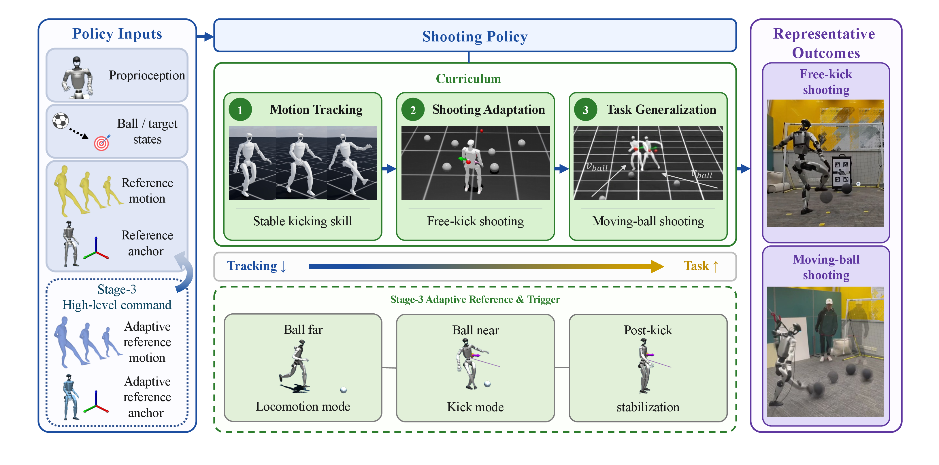 Three-stage motion-guided curriculum pipeline