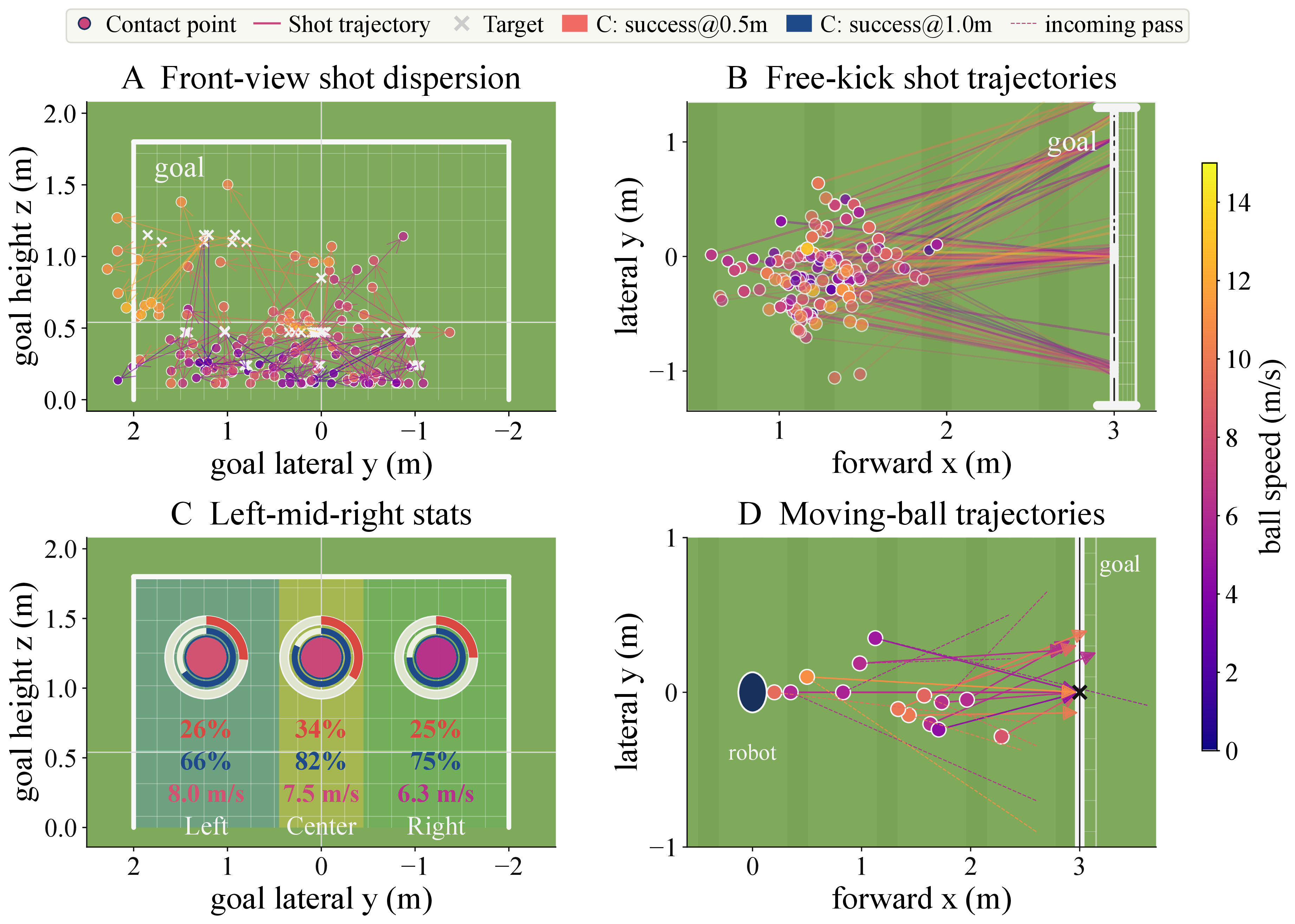 Real-world shot dispersion, trajectories and statistics