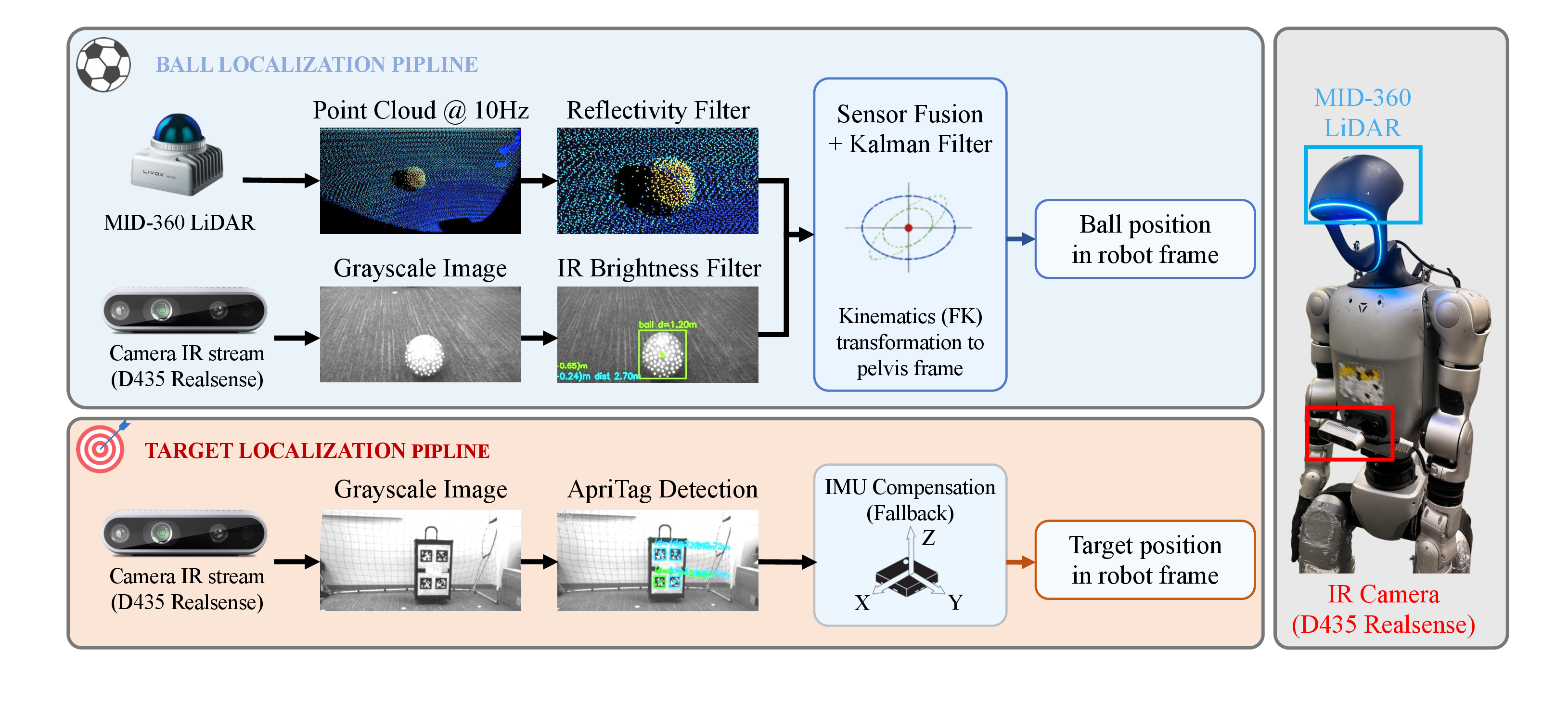 Hybrid LiDAR–camera perception pipeline