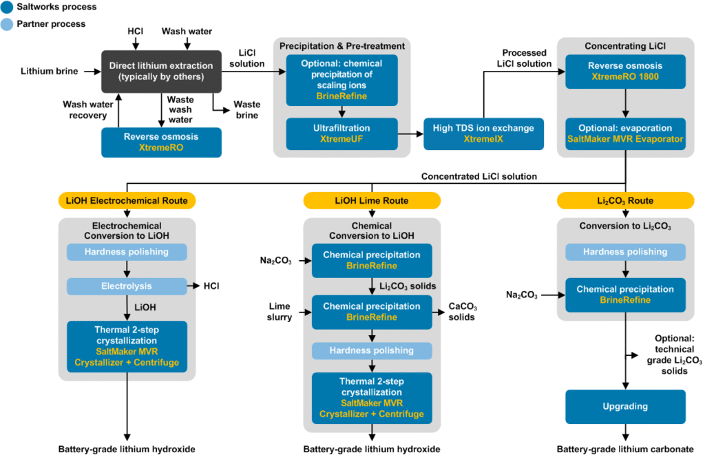 Flowchart of lithium extraction and refining processes showing Saltworks and partner technologies for producing battery-grade lithium hydroxide and lithium carbonate from lithium brine using electrochemical, lime, and carbonate routes.
