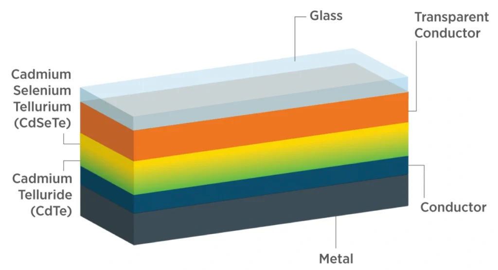 Cadmium uses in photovoltaics and renewable energy, showing cadmium telluride solar panels used for efficient electricity generation.