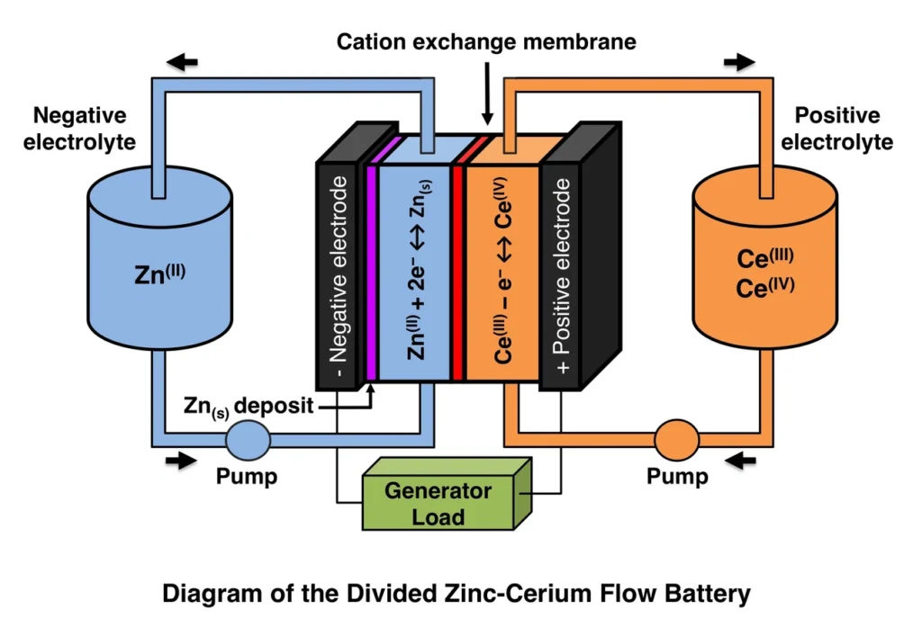 Diagram showing components and flow paths of a divided zinc-cerium flow battery with electrodes and electrolyte tanks.