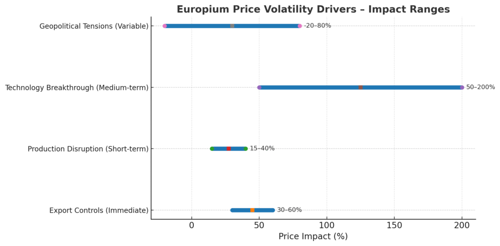 Horizontal range chart showing europium price volatility drivers with impact ranges: export controls +30–60%, production disruption +15–40%, technology breakthroughs +50–200%, geopolitical tensions −20% to +80%.