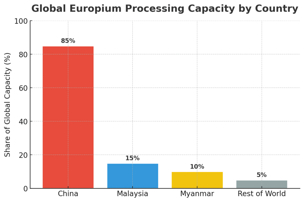 Bar chart showing europium processing capacity by country: China 85%, Malaysia 15%, Myanmar 10%, rest of world 5%, highlighting global supply chain concentration risks.