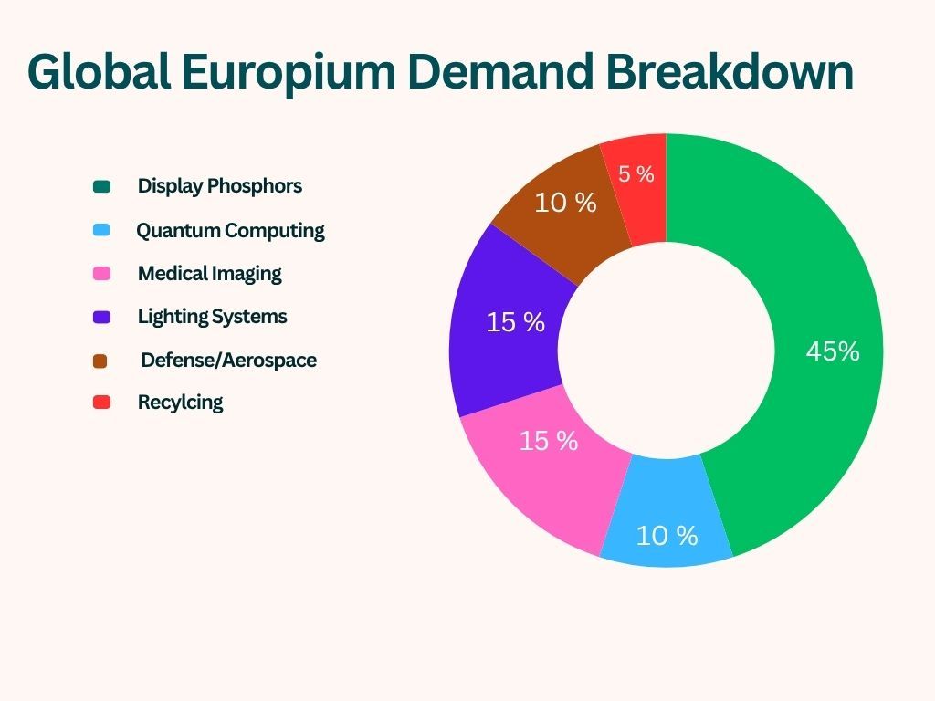 Pie chart showing global europium demand by sector: 45% display phosphors, 15% medical imaging, 15% lighting systems, 10% quantum computing, 10% defense and aerospace, 5% recycling.