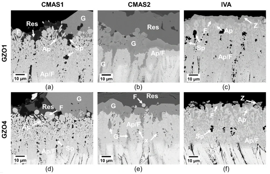 SEM micrographs showing microstructure and phase distribution of EB-PVD gadolinium zirconate thermal barrier coatings after different CMAS and IVA tests.
