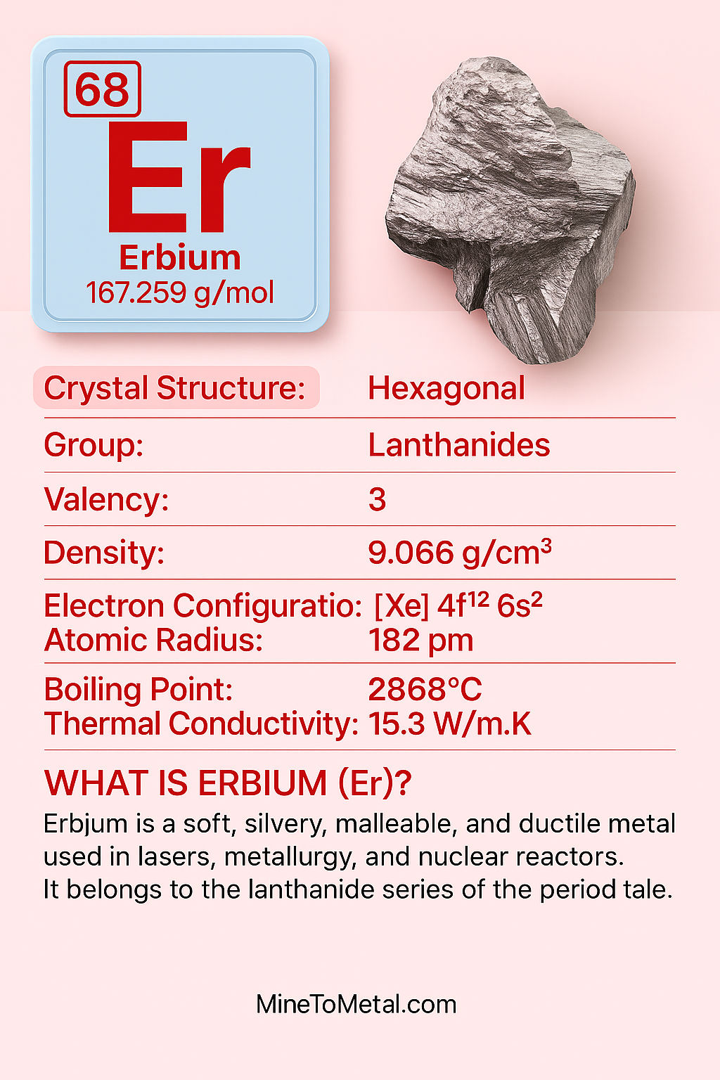 Periodic table element card for Erbium (Er), atomic number 68, showing physical properties like density, crystal structure, electron configuration, and applications.