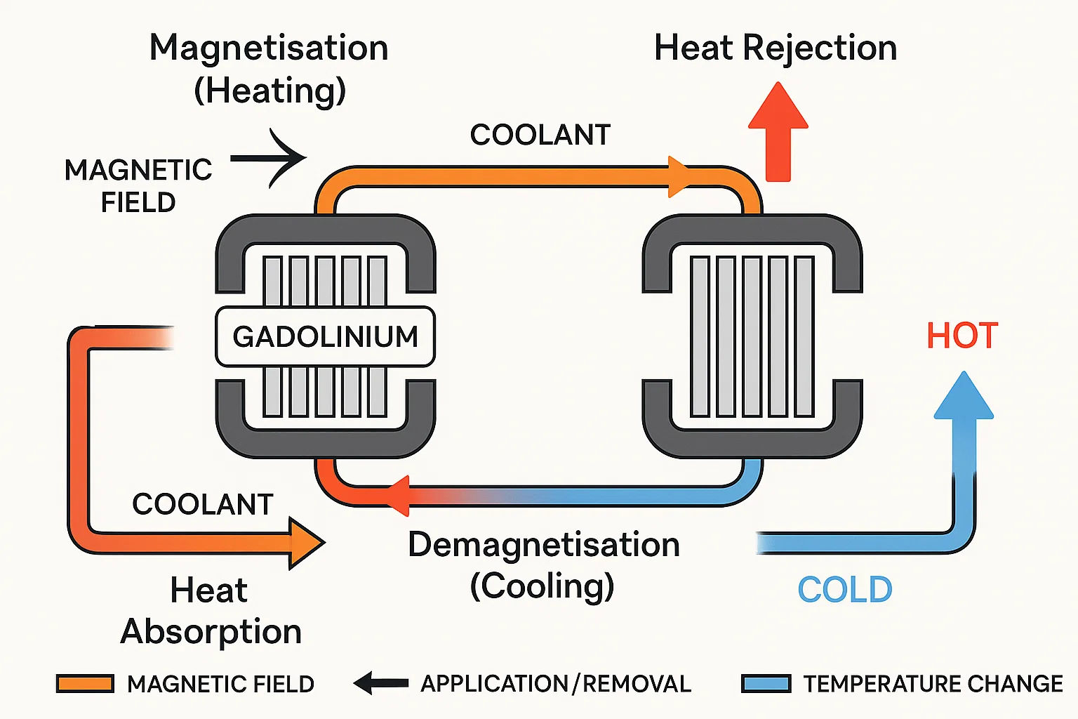 Gadolinium uses in magnetic refrigeration cycle showing magnetisation, demagnetisation, coolant flow, and hot-cold heat exchange