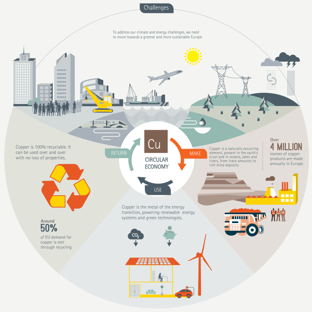 Infographic showing Europe's leadership in copper recycling with circular economy and sustainable energy use.