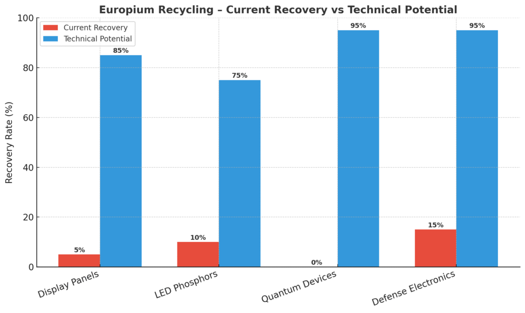 Side-by-side bar chart comparing current europium recovery rates with technical potential: display panels 5% vs 85%, LED phosphors 10% vs 75%, quantum devices 0% vs 95%, defense electronics 15% vs 95%.