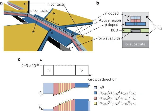 Diagram of a hybrid indium phosphide-on-silicon nanolaser diode showing structure, doping, and material composition.