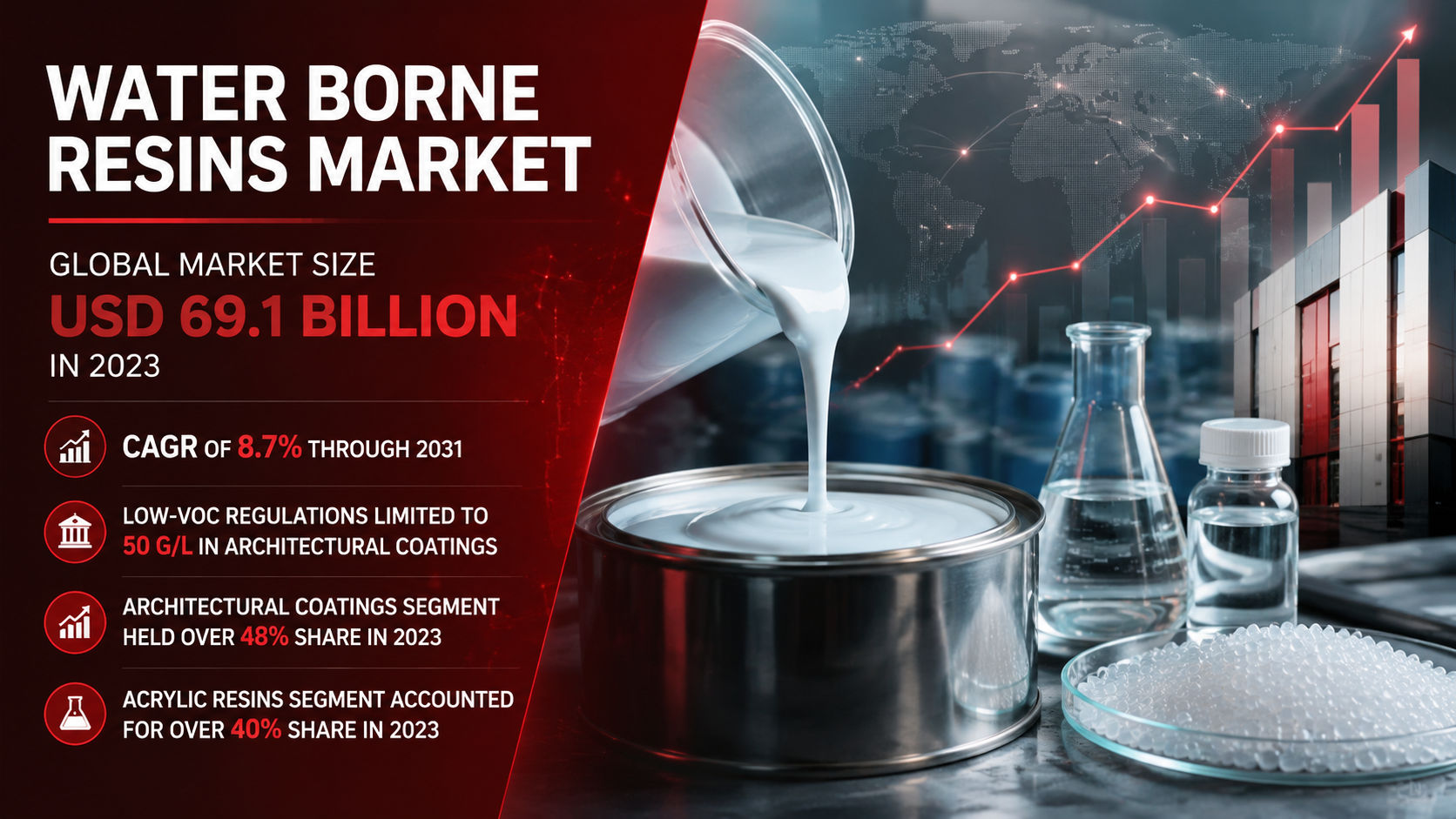 Water Borne Resins Market market research