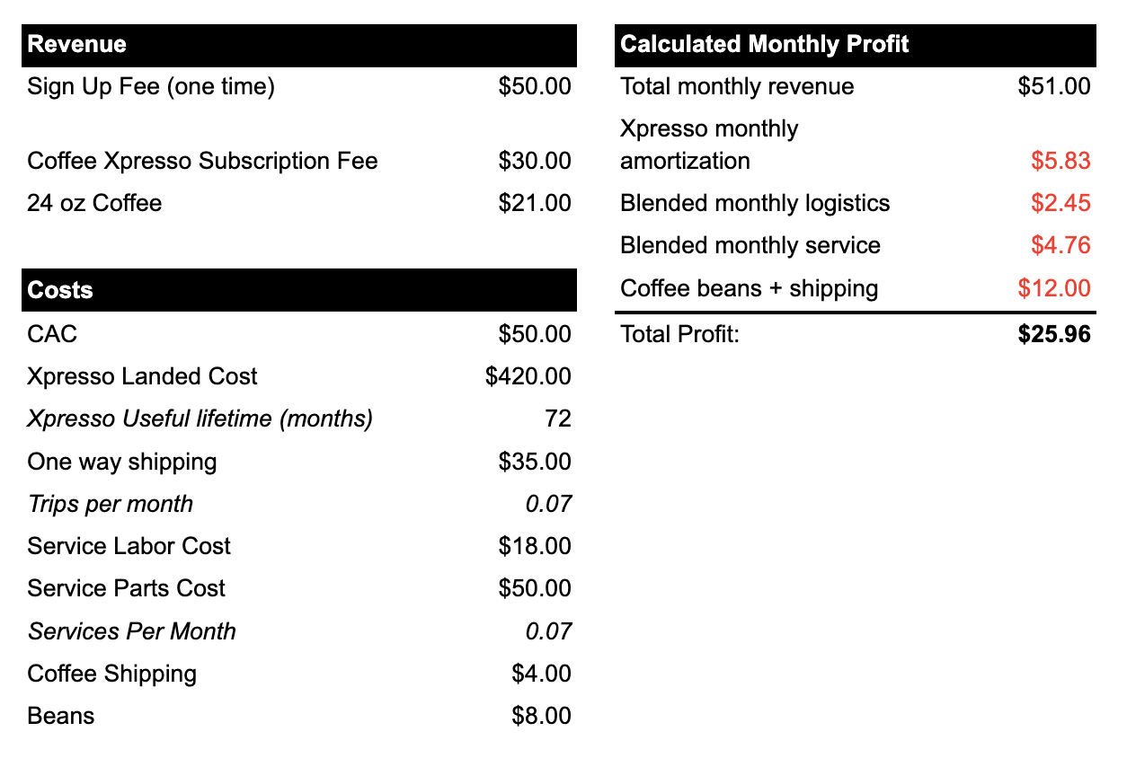A simplified, monthly P&L