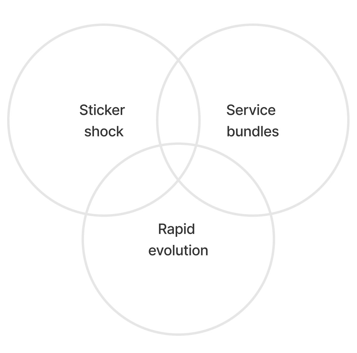 The compelling trifecta