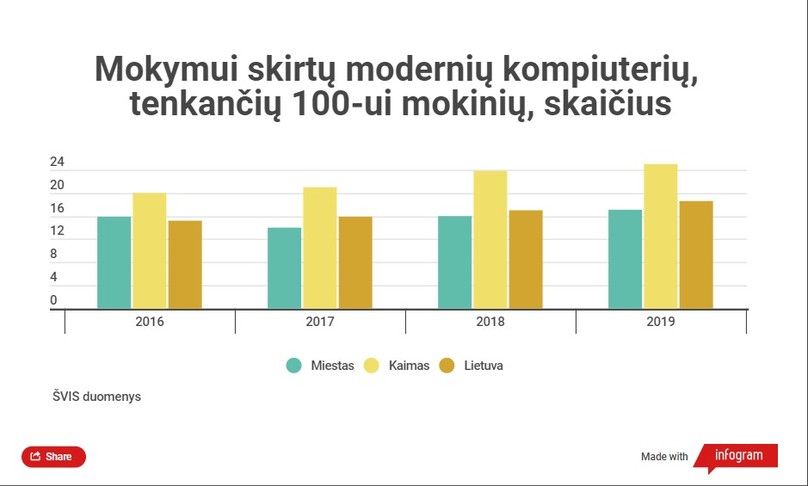 Kompiuterių skaičių statistika mokyklose