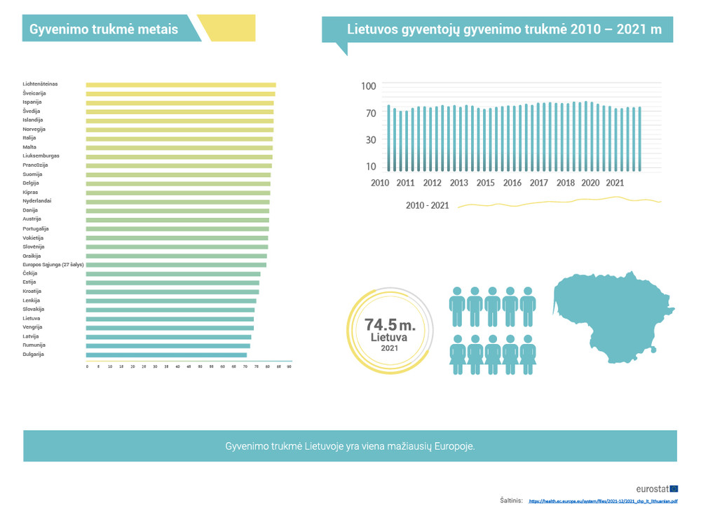 Lietuvių gyvenimo trukmė - viena trumpiausių Europoje.