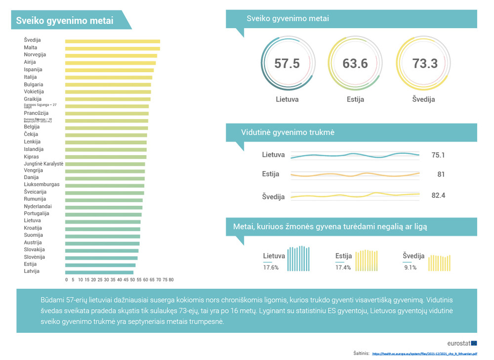 Lietuviai vidutiniškai 16 metų ilgiau nei švedai gyvena sirgdami chroniškomis ligomis ar turėdami negalią.