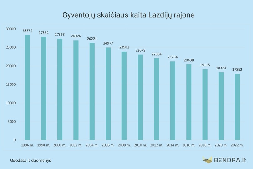 Gyventojų skaičiaus kaita Lazdijuose