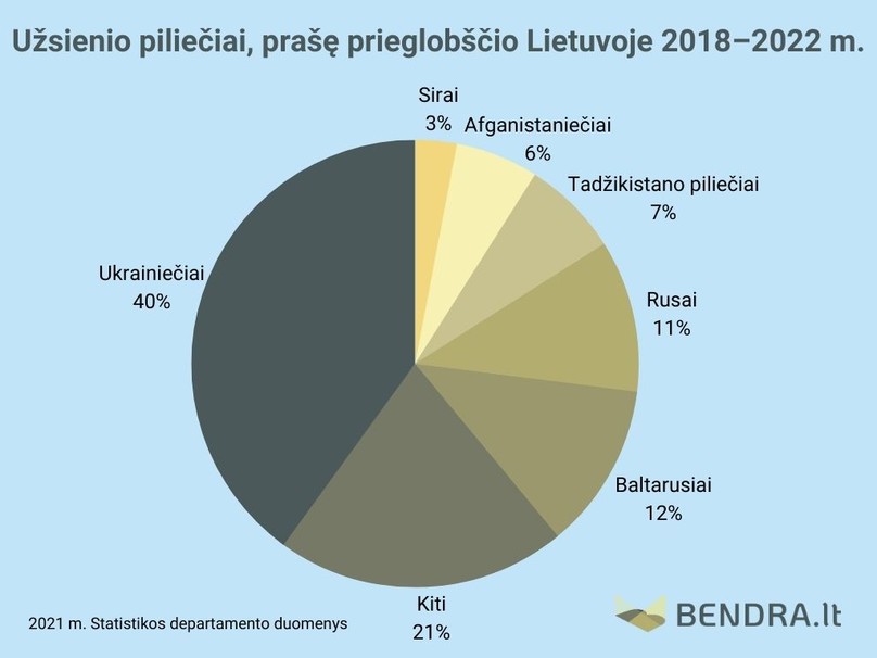 Užsienio piliečiai, prašę prieglobščio Lietuvoje 2018-2022 m.