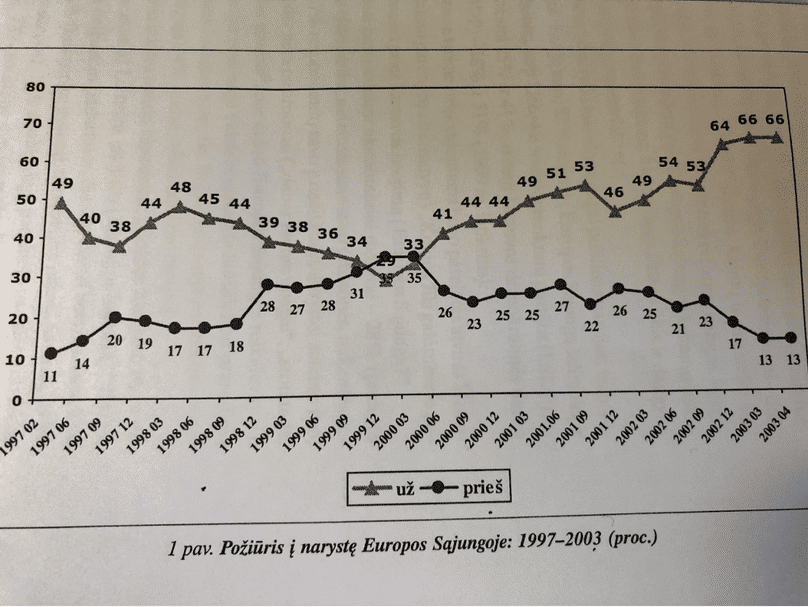 Požiūris į narystę Europos Sąjungoje