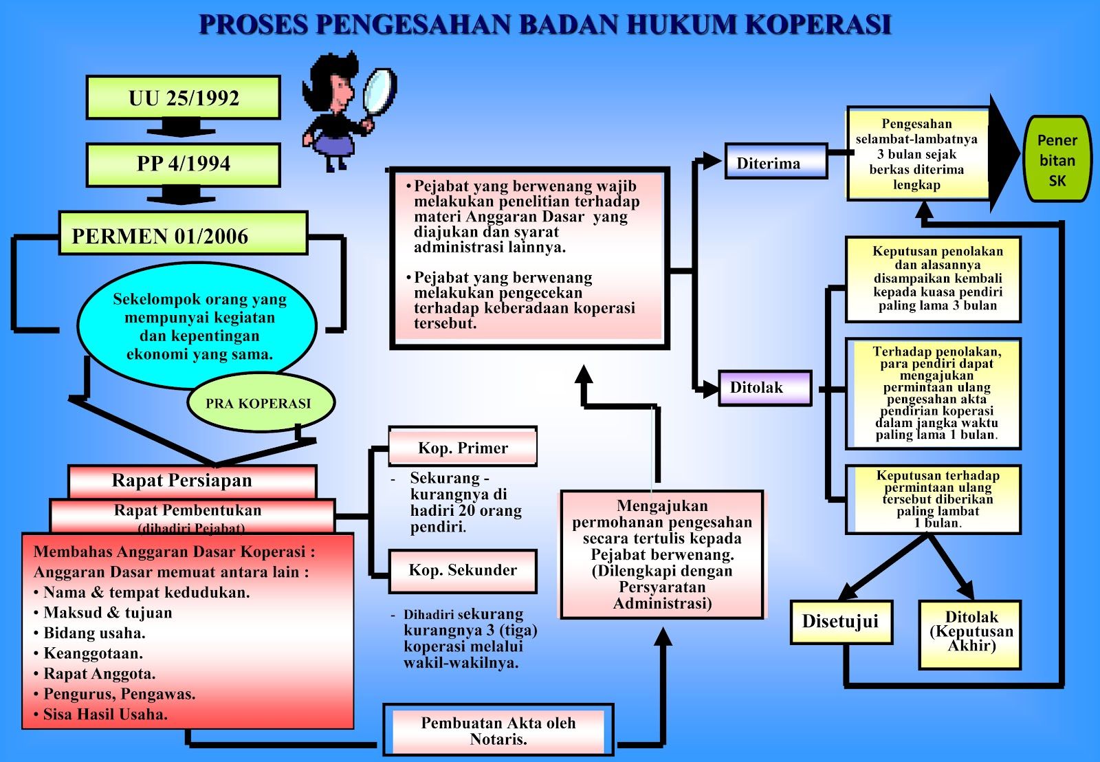 10 Koperasi Di Sumenep Badan Hukumnya Dicabut