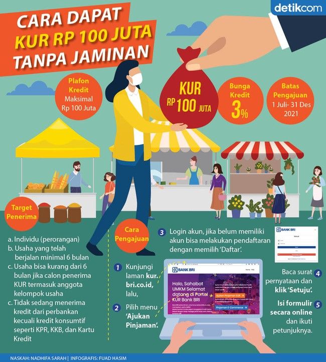 Cara Dapat KUR Rp 100 Juta Tanpa Jaminan