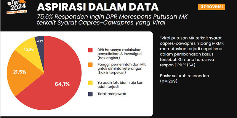 Polling Mobil Ide Rakyat: 64,1 Persen Responden Minta DPR Lanjutkan Hak Angket