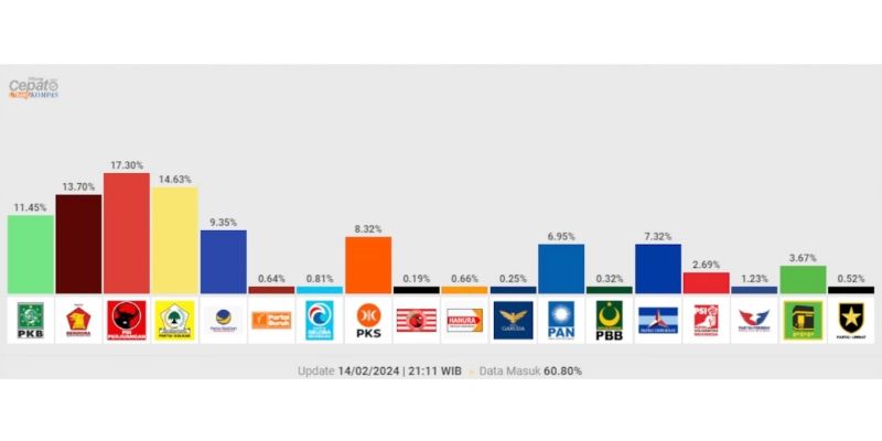 Quick Count Litbang Kompas: Golkar Pepet PDIP, PPP dan PSI Tak Lolos