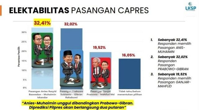 Survei Terbaru: AMIN 32,41%, Prabowo-Gibran 32,02%, Ganjar-Mahfud 19,52% Survei Terbaru: AMIN 32,41%, Prabowo-Gibran 32,02%, Ganjar-Mahfud 19,52%
