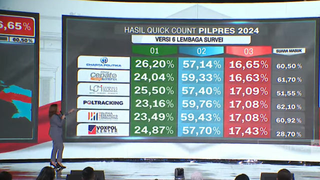 Hasil Quick Count Pemilu 2024: Kandang Banteng Jebol, Suara Prabowo Tembus 50% Hasil Quick Count Pemilu 2024: Kandang Banteng Jebol, Suara Prabowo Tembus 50%