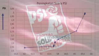 Sirekap KPU: Raihan Suara PSI Melebihi Penambahan Suara PDIP Sepekan Terakhir