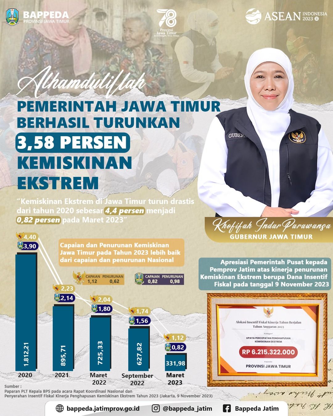 Capaian Pembangunan Jawa Timur di Lima Tahun Terakhir