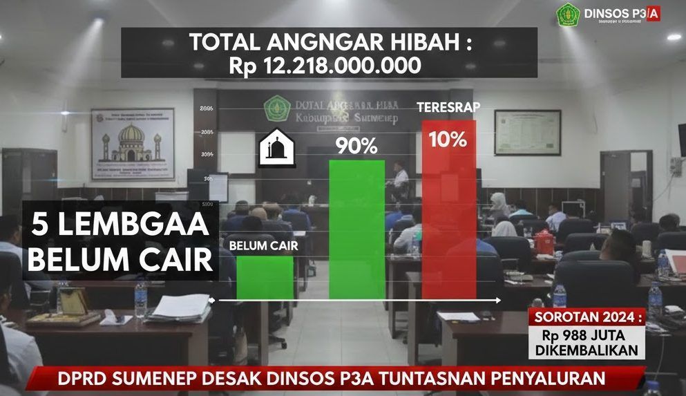 Serapan Hibah Sumenep Kritis, Rp 12 Miliar Belum Tuntas