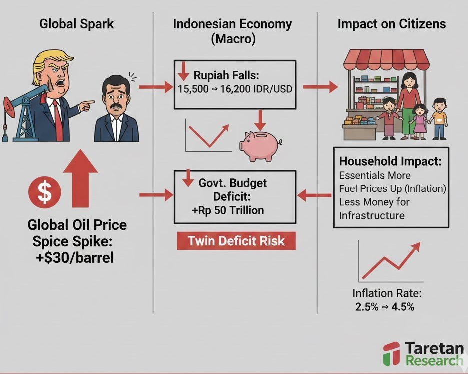 Guncangan Minyak Venezuela: Josua Pardede Peringatkan Risiko “Twin Deficit” bagi Ekonomi Indonesia jika Eskalasi Trump Memuncak