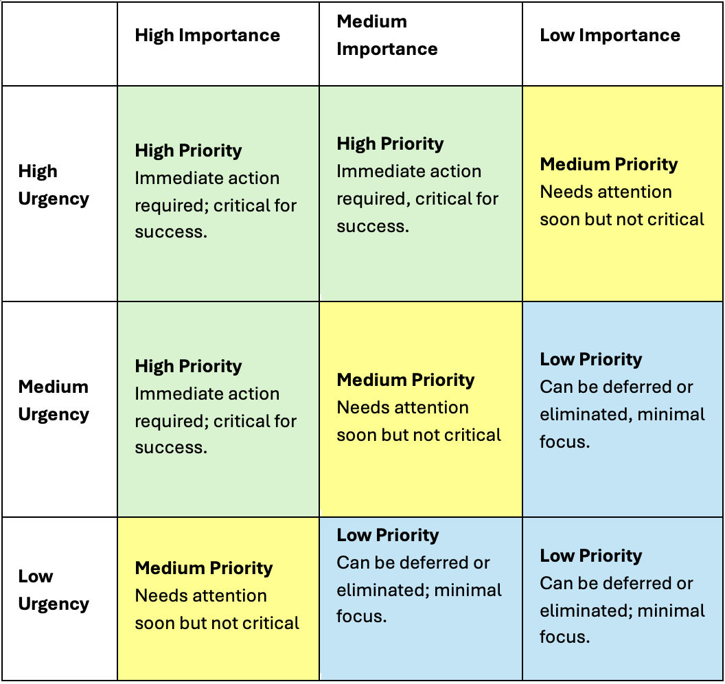 Urgency Importance Mapping_