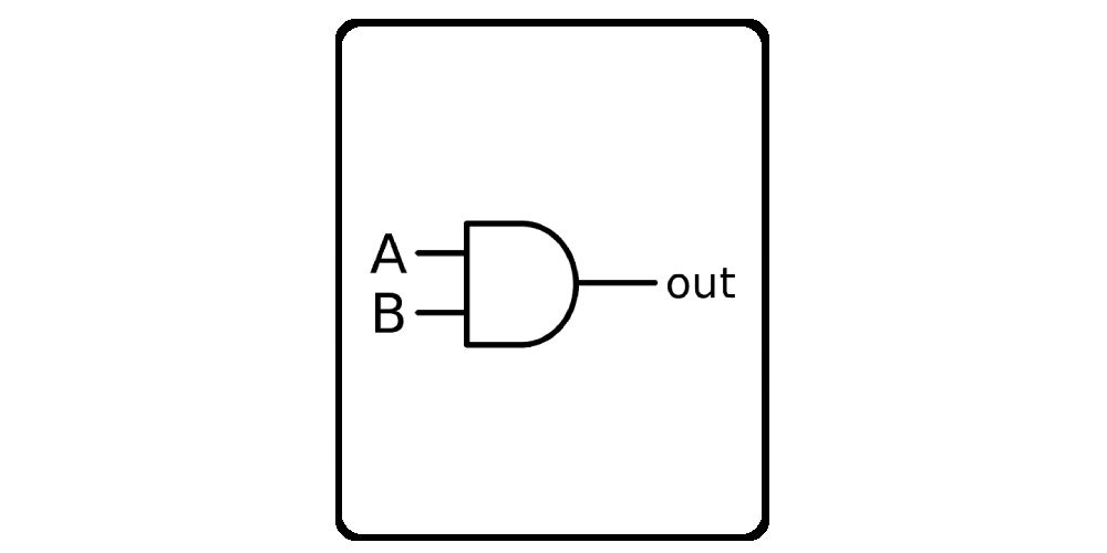 Logic Gates Truth Table