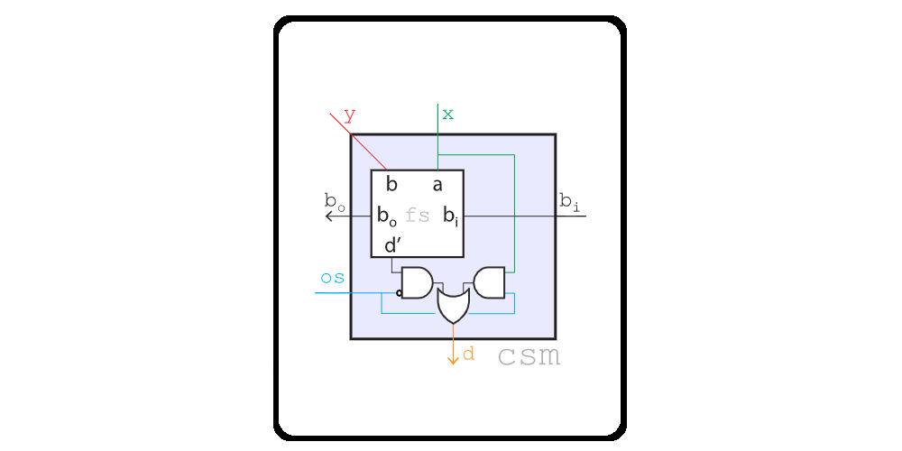 Bitwise 1-bit Controlled Subtract Multiplexer Simulation