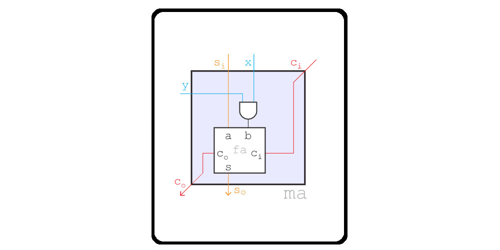 Bitwise 1-bit Multiplier Adder Simulation