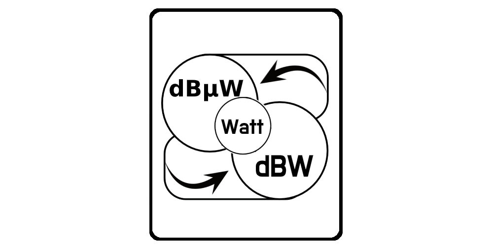 dBuW To Watt To dBuW Converter