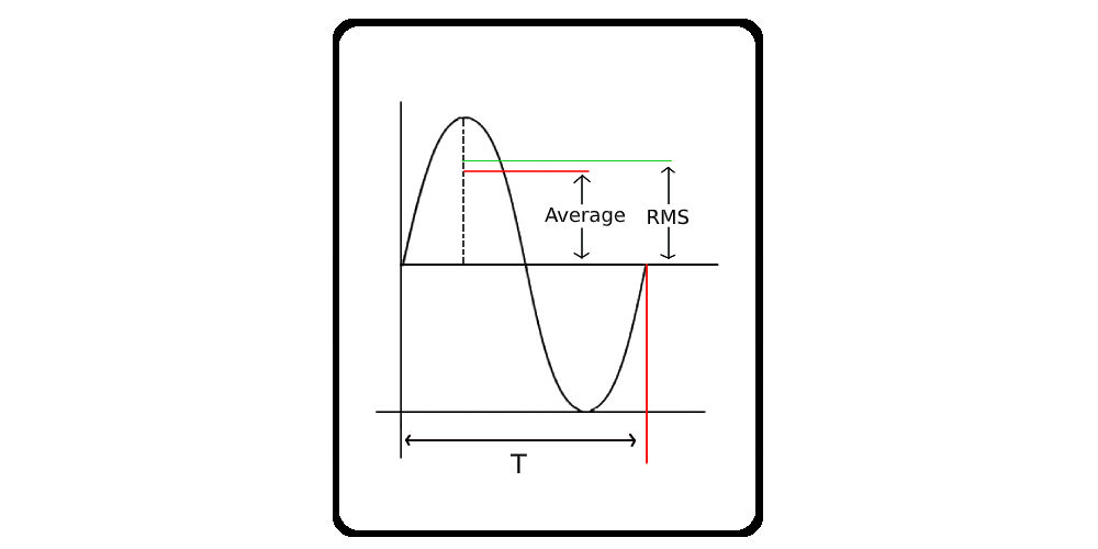 RMS and Average Calculator