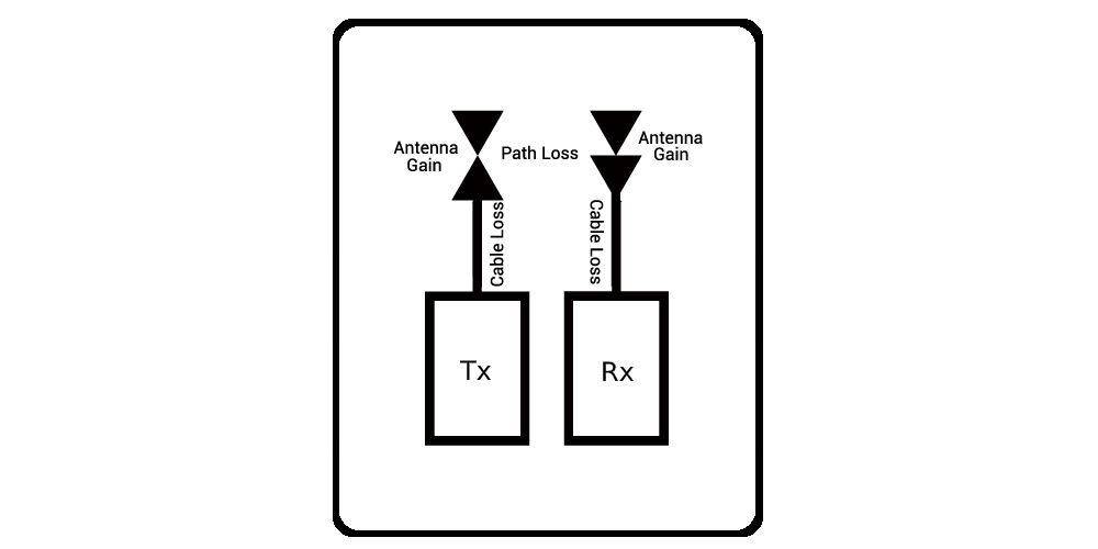 Free Space Path Loss Calculator