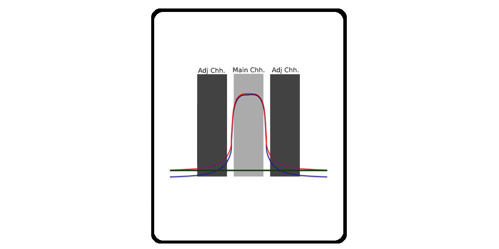 ACPR Calculator (Adjacent Channel Power Ratio)