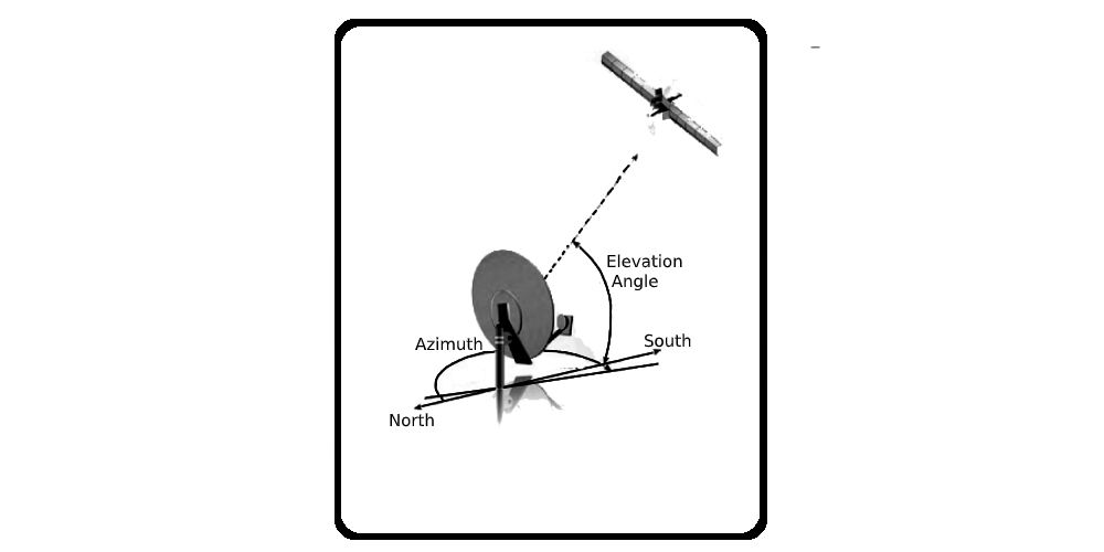 Antenna Azimuth and Elevation Calculator