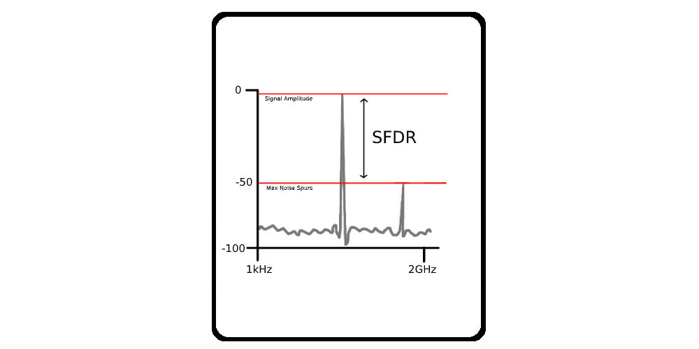 Spurious Free Dynamic Range SFDR Calculator