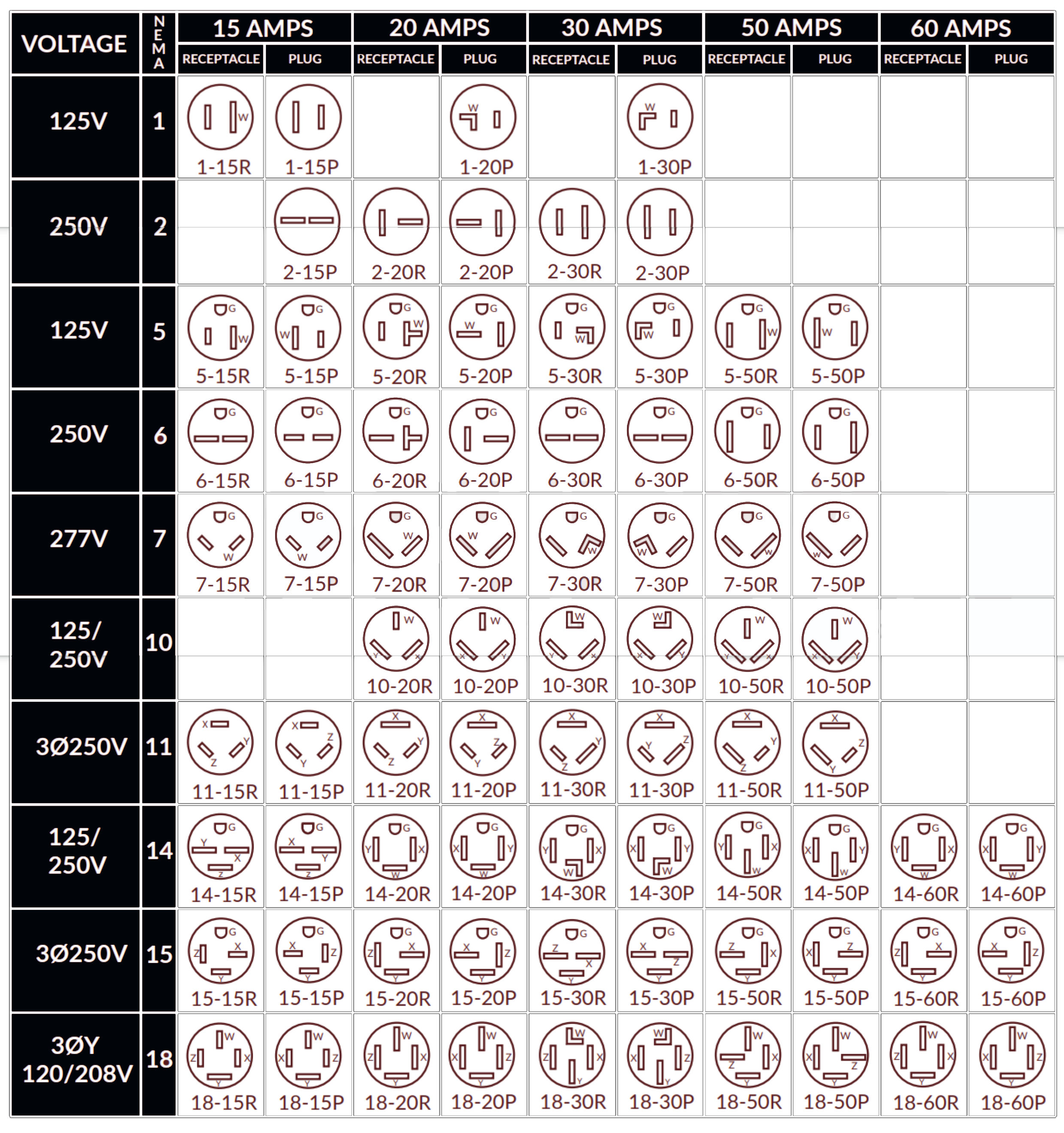 NEMA Standard Plug and Receptacle Configuration Chart