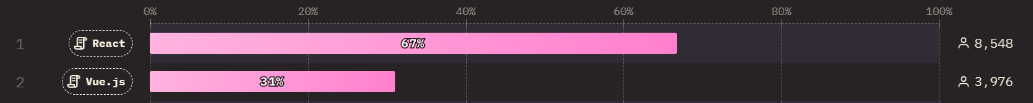 State of JS's Used At Work ranking