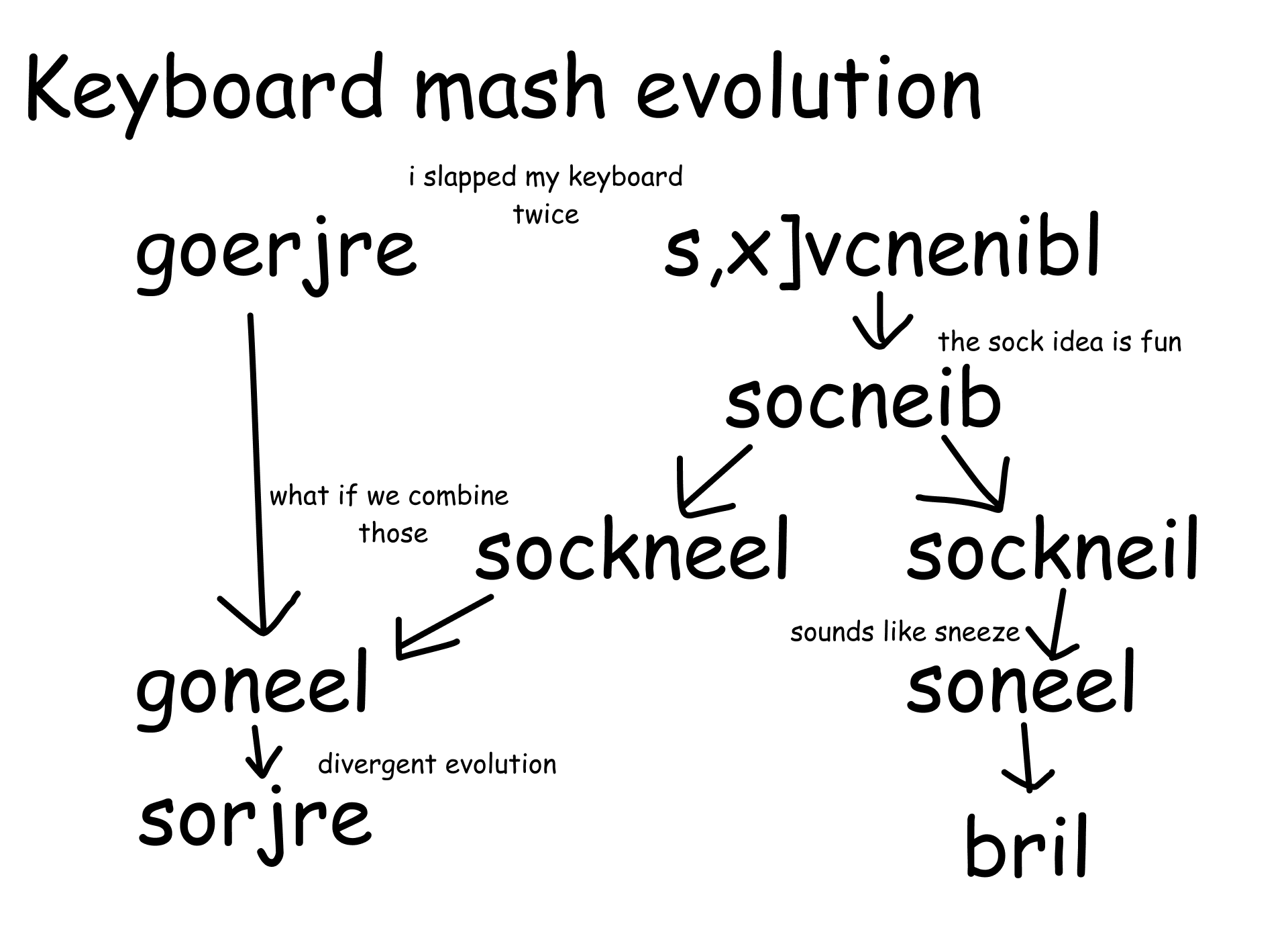 Keyboard mashing chart