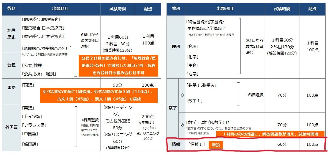 情報Ⅰ※8割以上取れます】共通テスト対策 | 情報 | オンライン